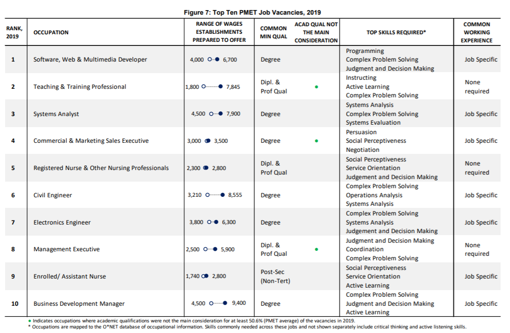 Top skills needed for PMET jobs in Singapore