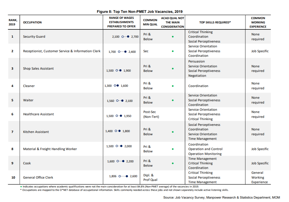 Top skills needed for Non-PMET jobs in Singapore